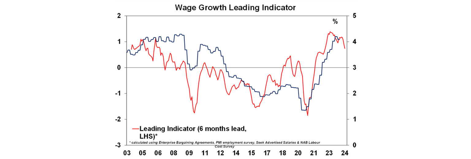 Wage growth leading indicator graph