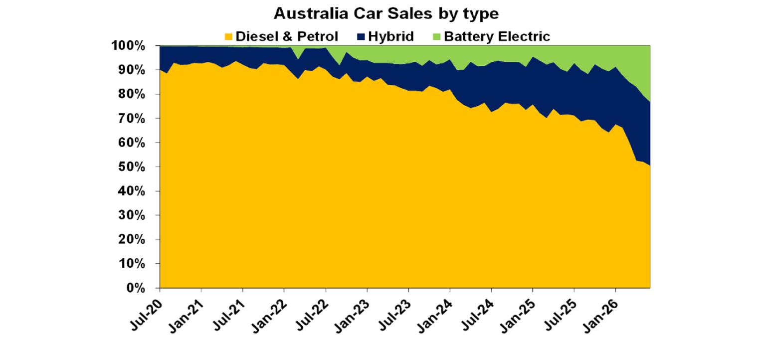 Australia car sales by type