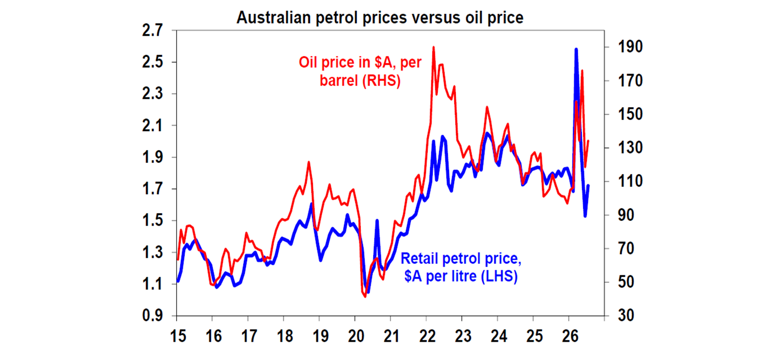 Australian petrol prices versus oil price