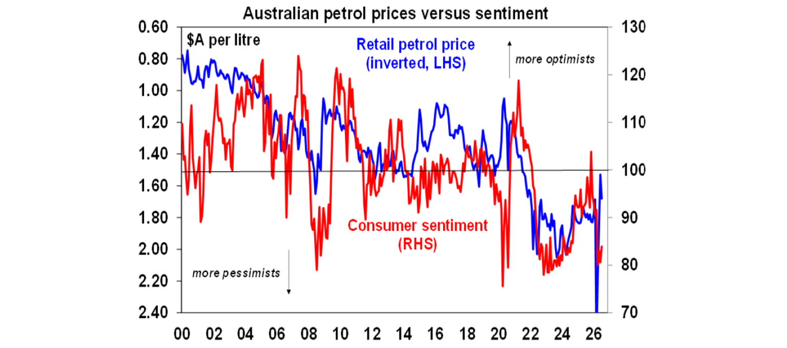 Australian petrol prices versus sentiment