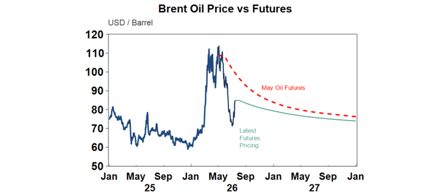 Brent oil price vs futures