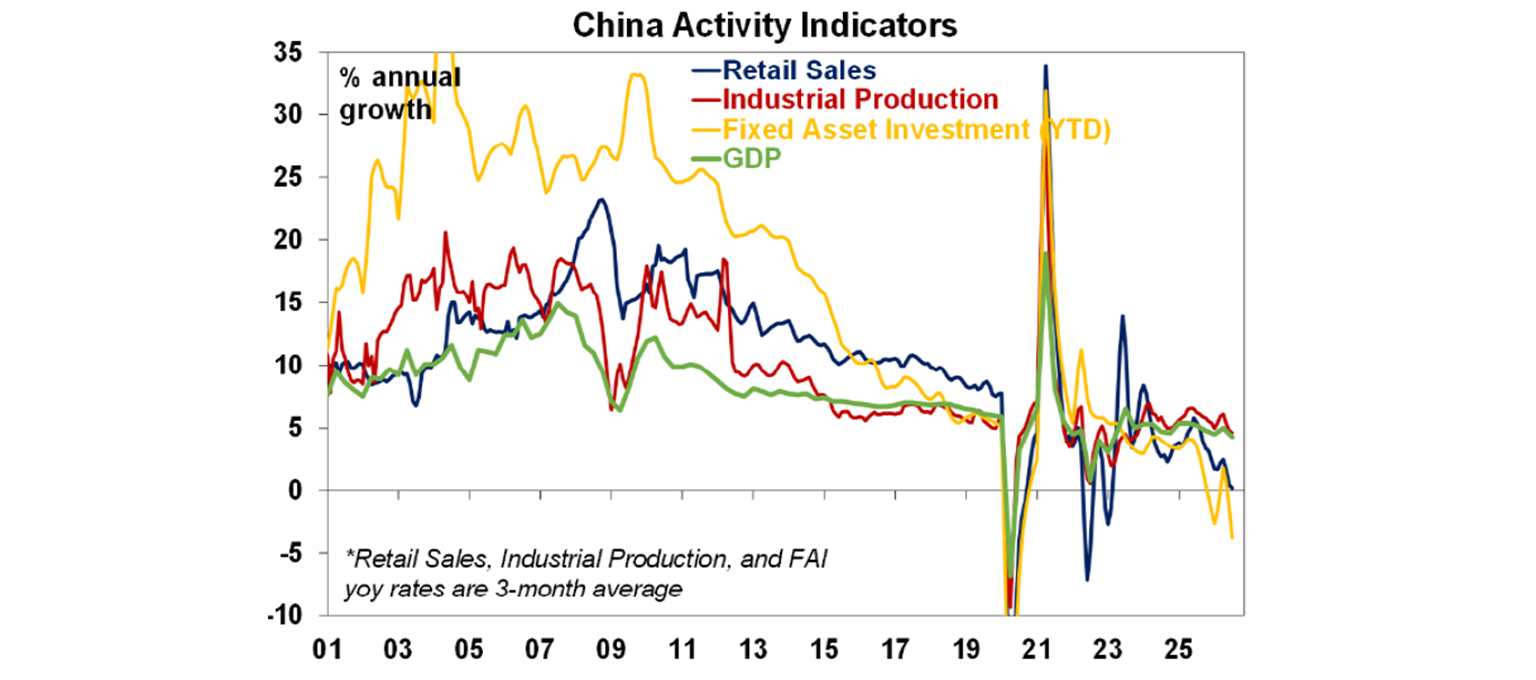 China activity indicators