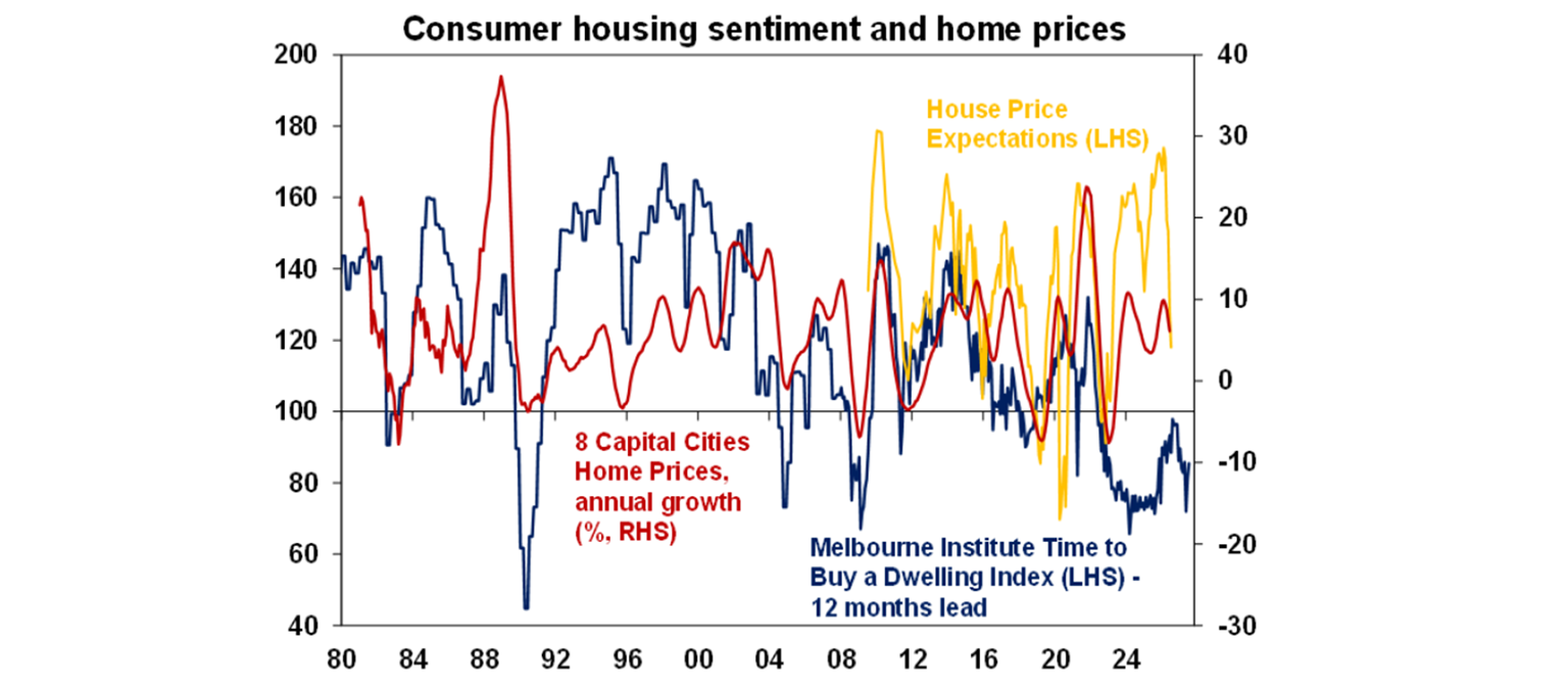 Consumer housing sentiment and home prices