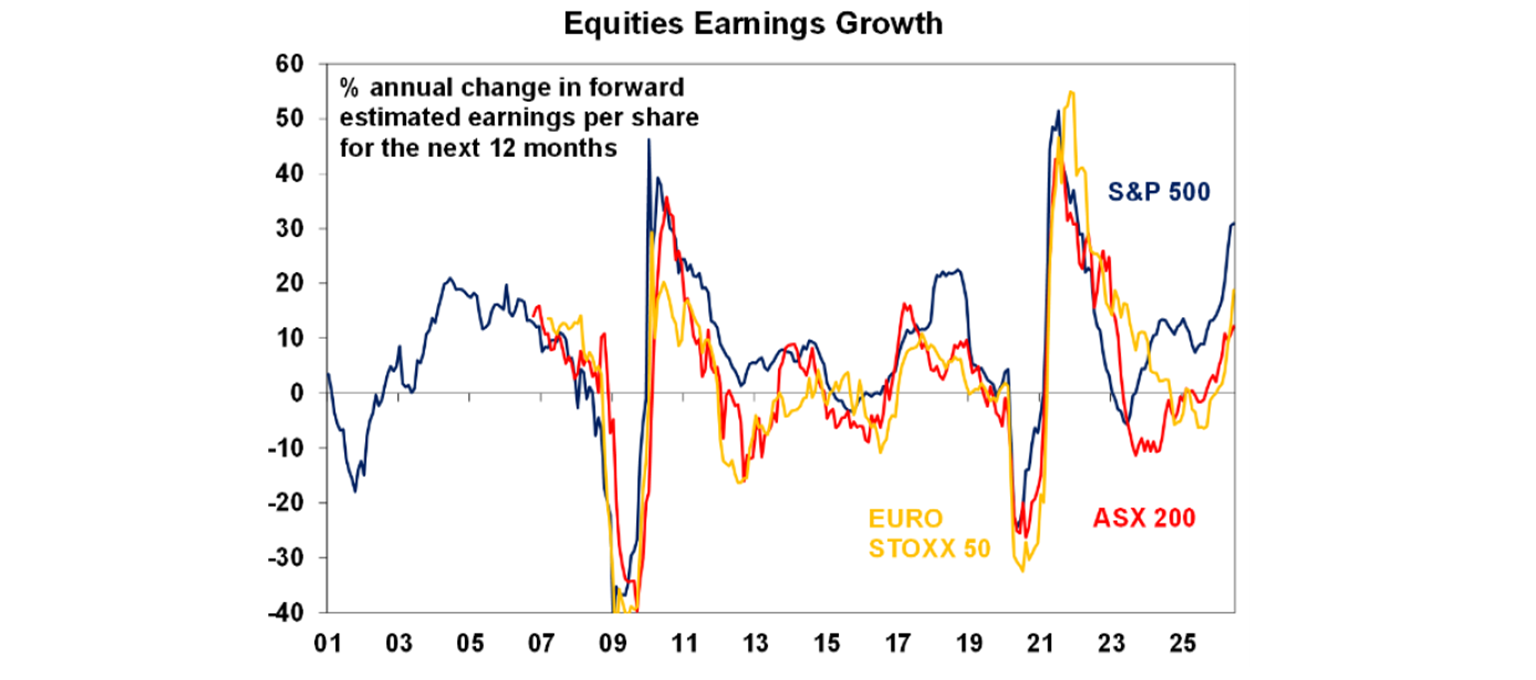 Equities Earnings growth