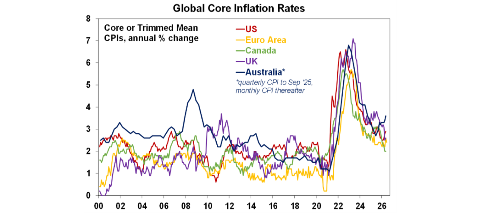 Global core inflation rates