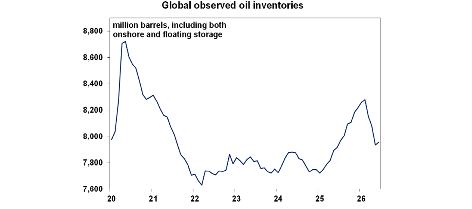 Global observed oil inventories