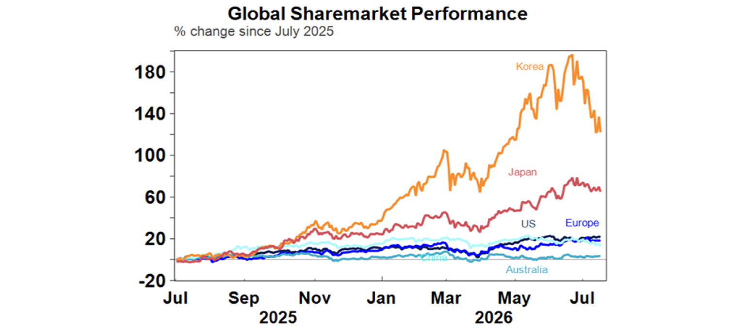 Global share market performance