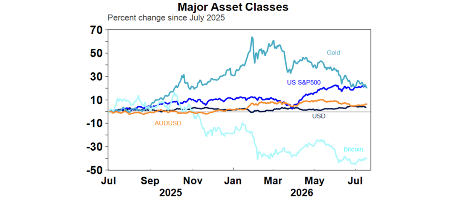 Major asset classes