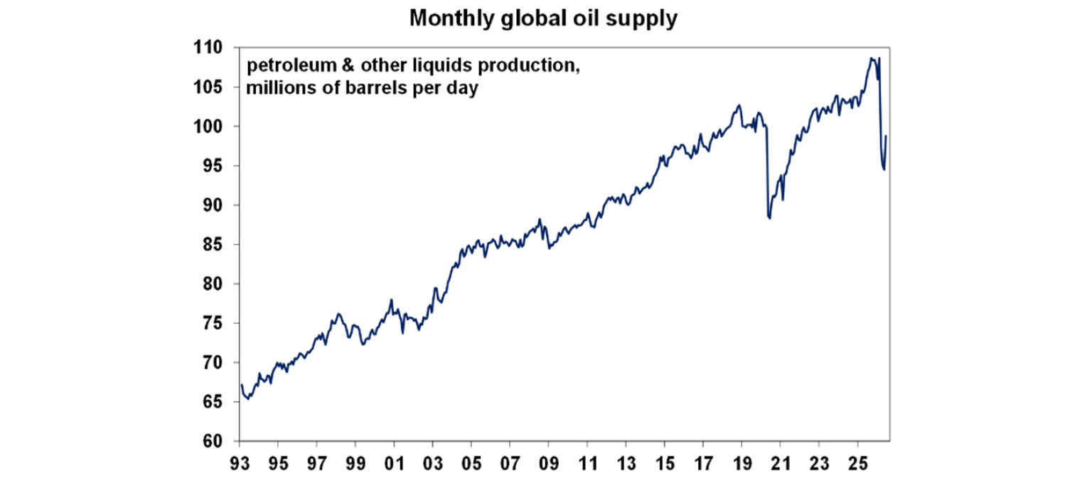 Monthly global oil supply