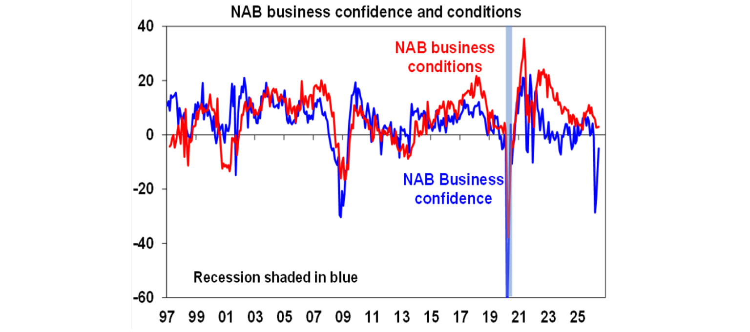 NAB business confdence and conditions