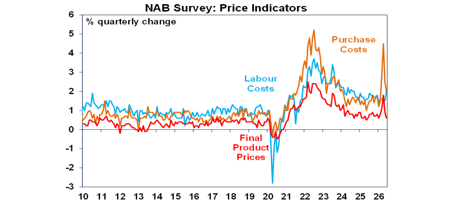 NAB Survey Price Indicators