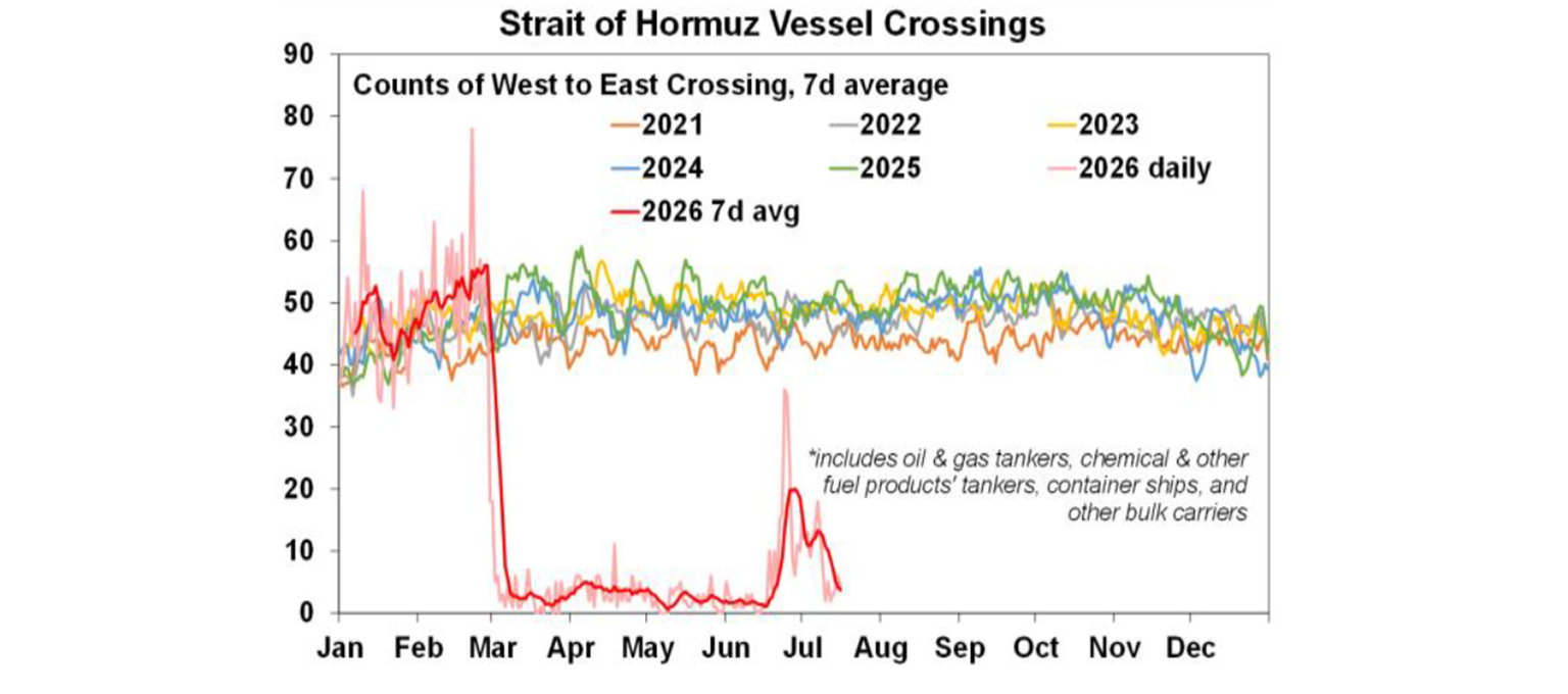 Strait of Hormuz vessel crossings