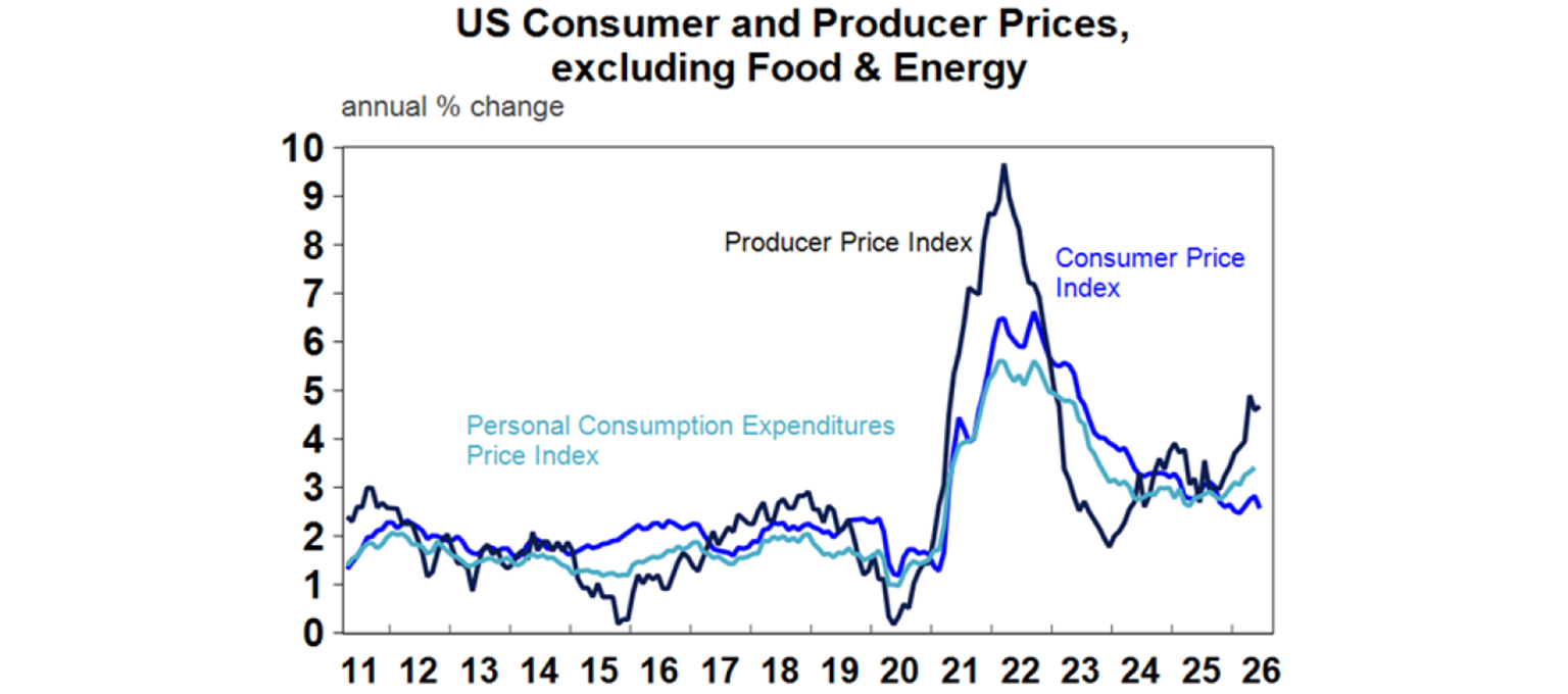US Consumer and Producer Prices, excluding Food & Energy