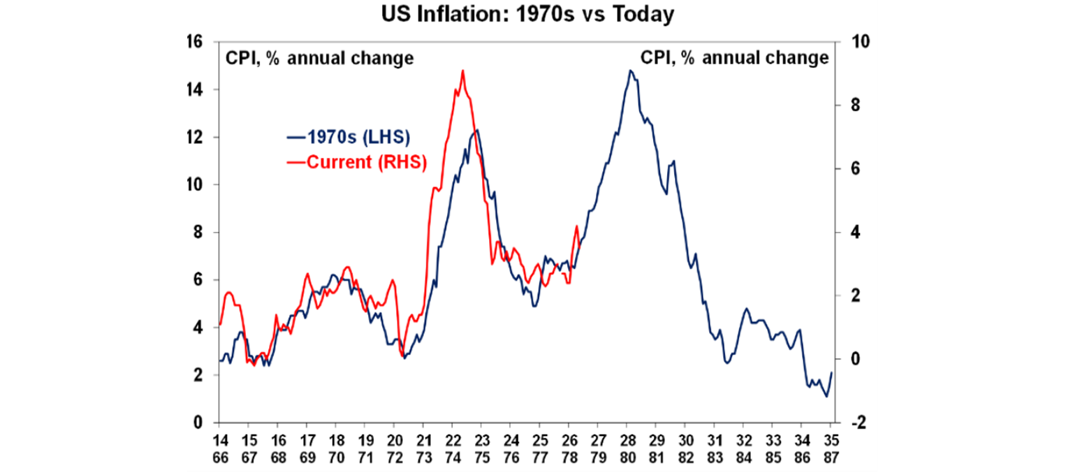 US inflation: 1970s vs Today