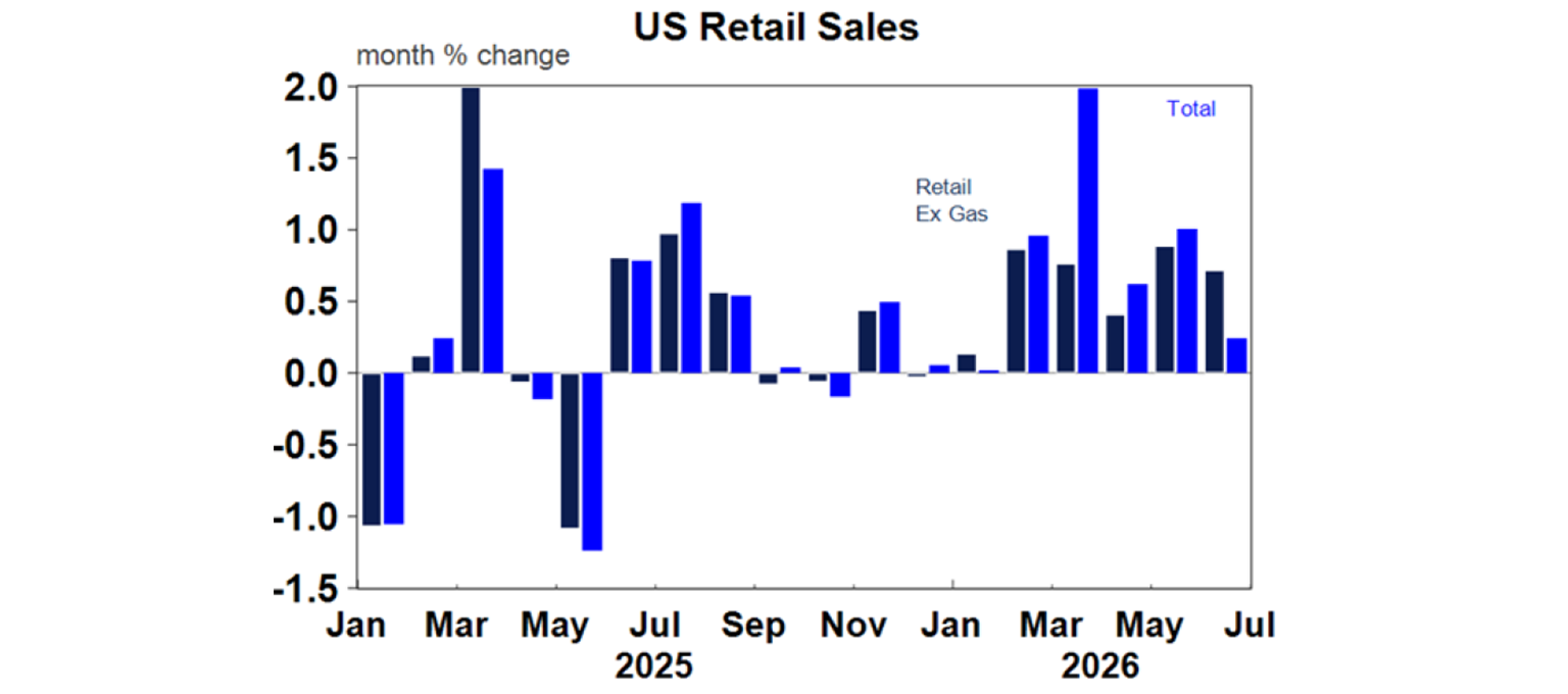 US retail sales