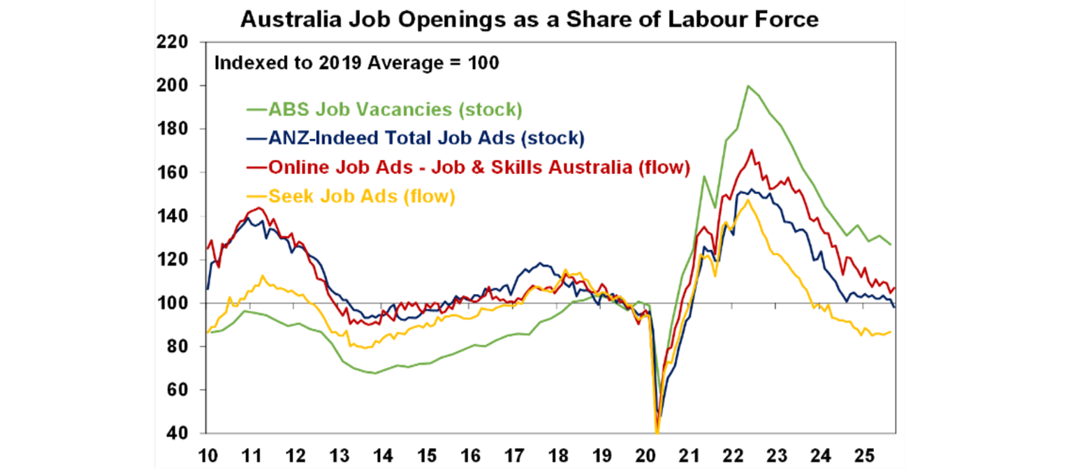 Australia jobs opening as a share of labour force