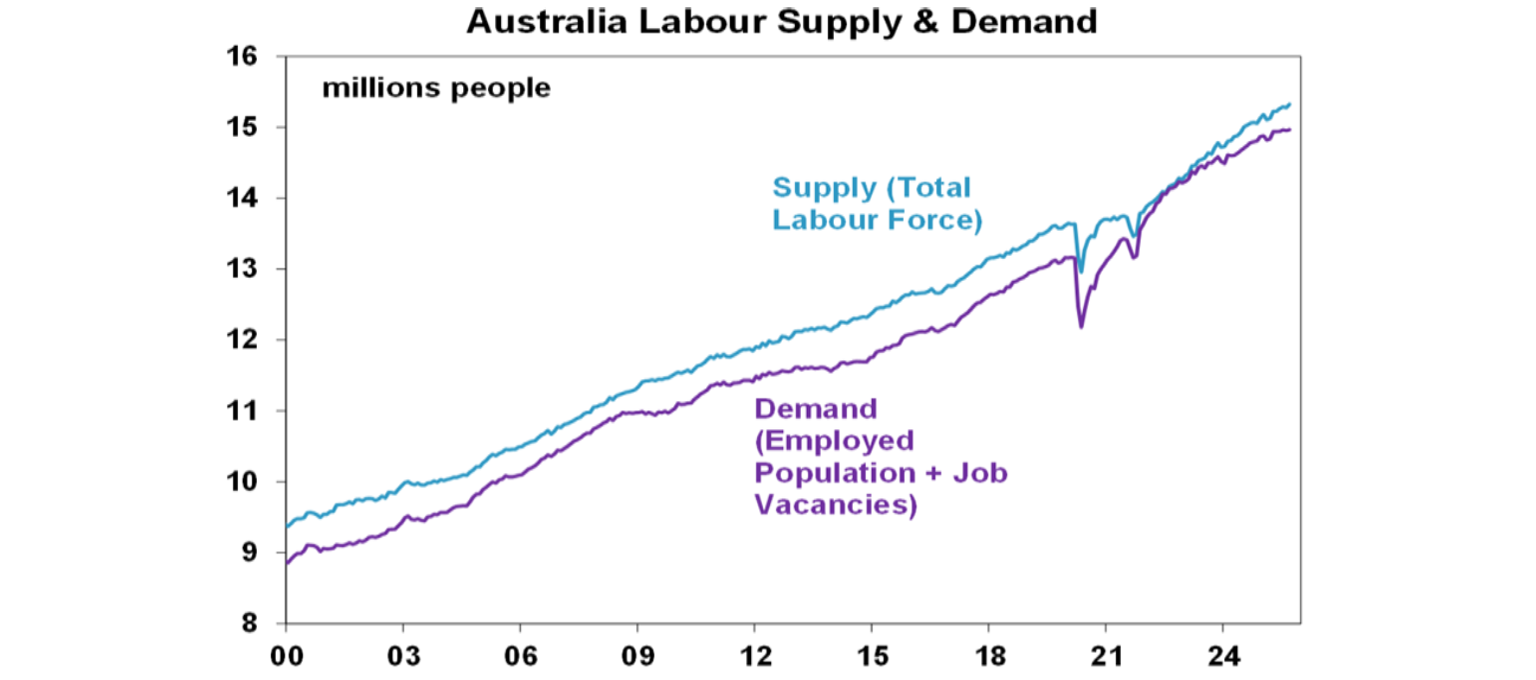 Australia labour supply and demand