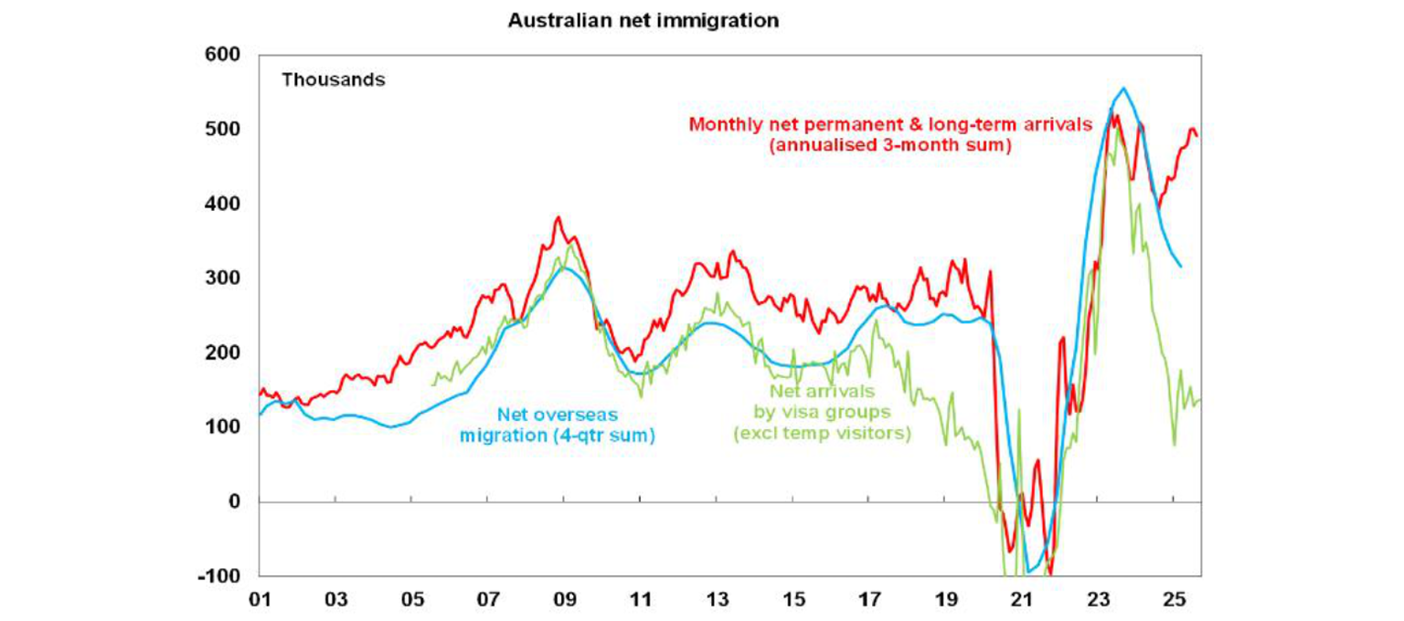 Australian net immigration