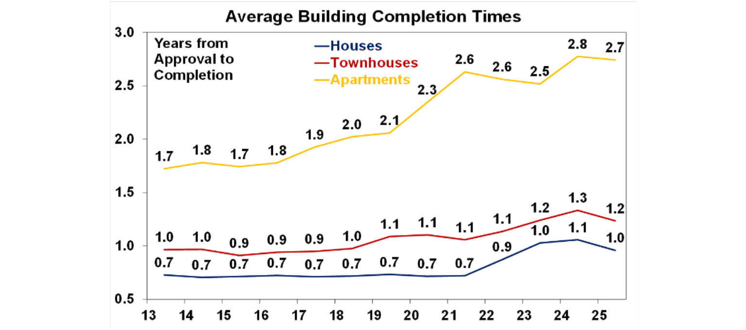 Average building completion times