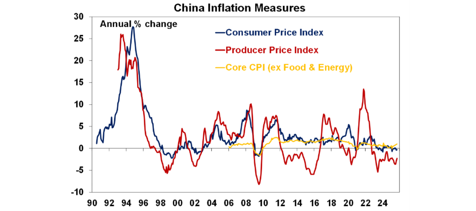 China inflation measures