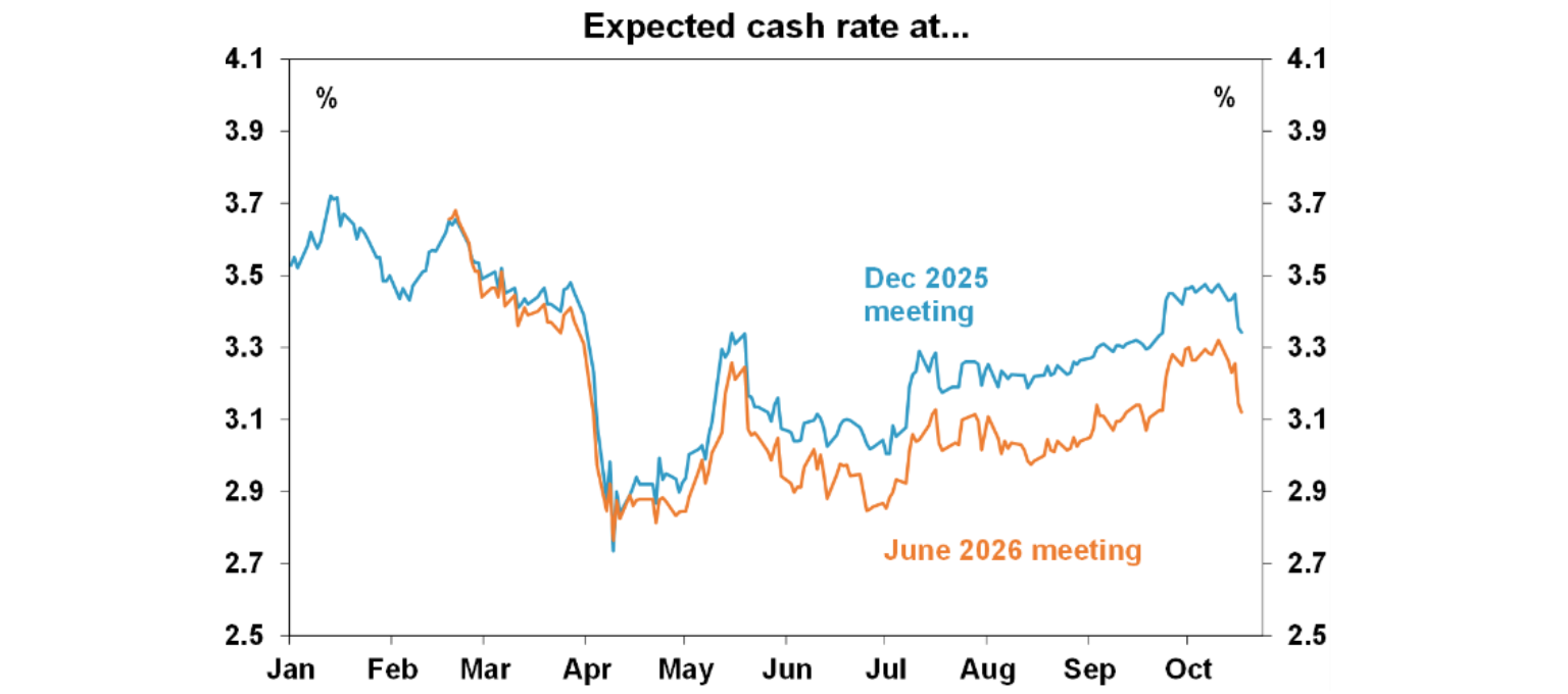 Expected cash rate at