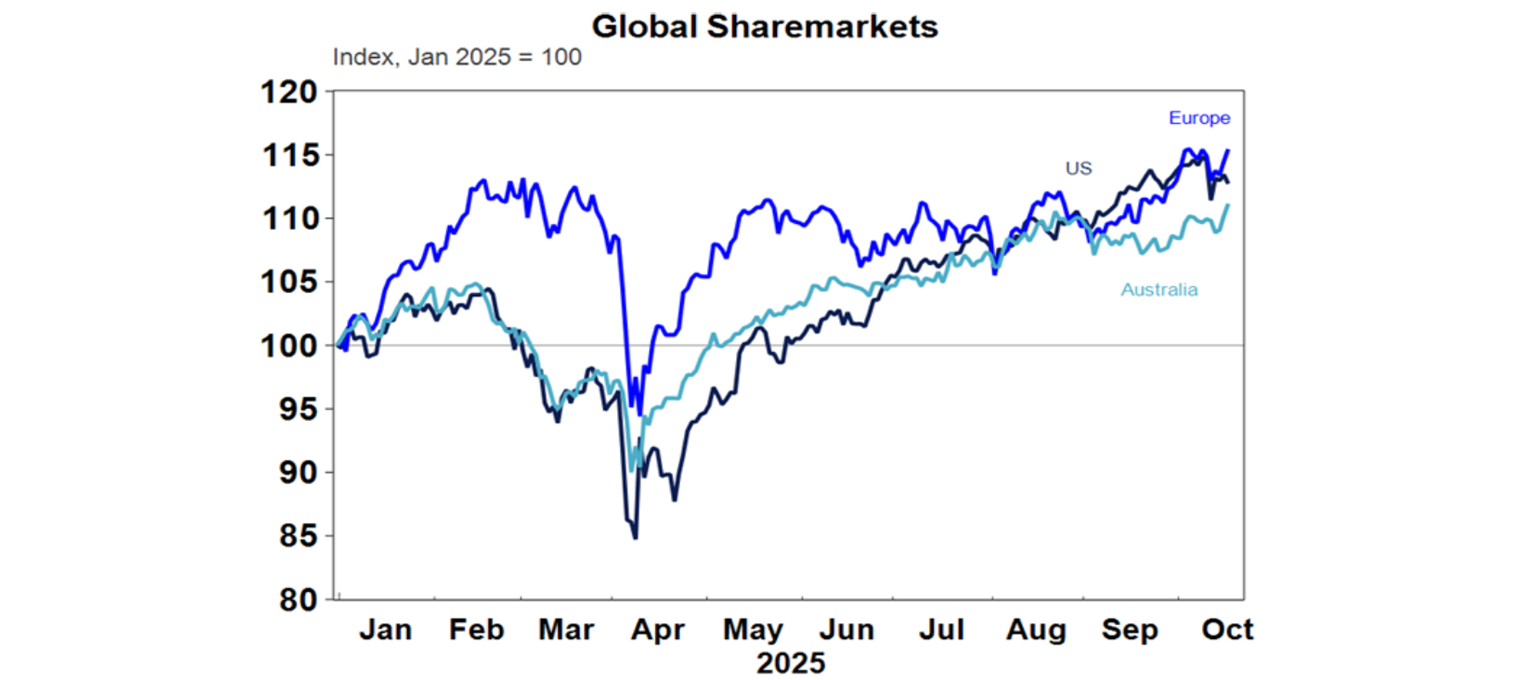 Global share markets