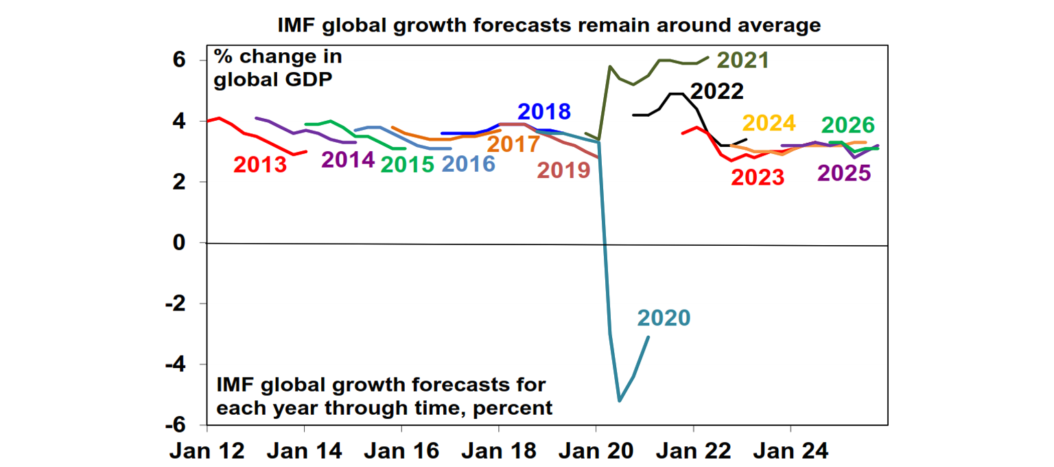 IMF global growth forecast remain around average