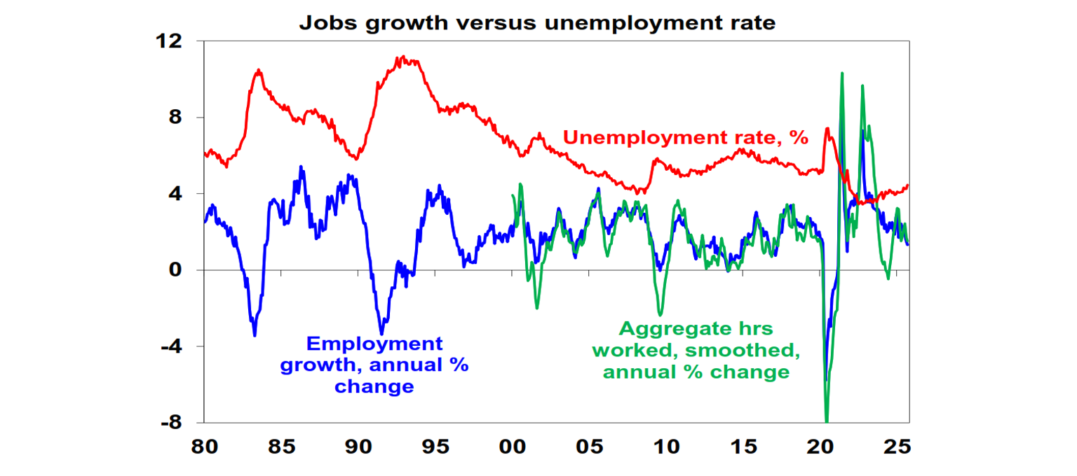 Jobs growth versus unemployment rate