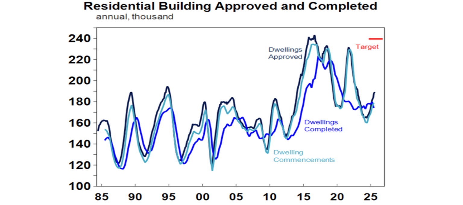 Residential building approved and completed