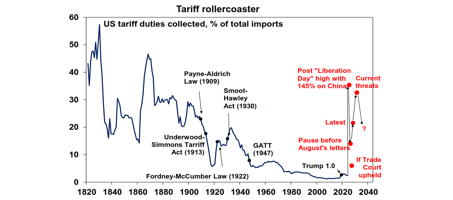 Tariff roller-coaster