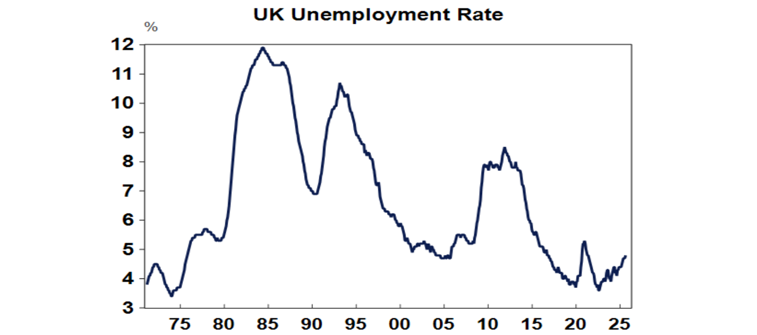 UK Unemployment rate