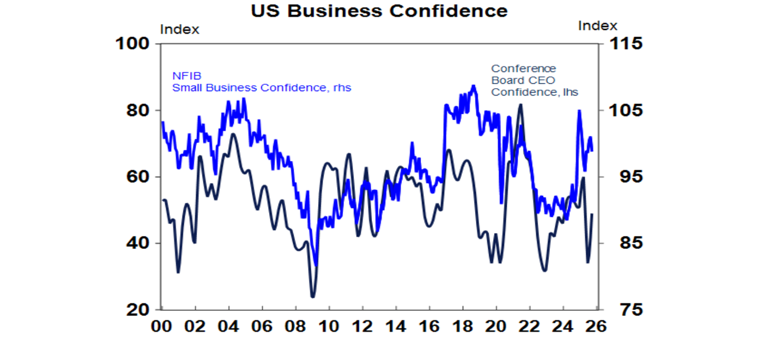 US Business confidence