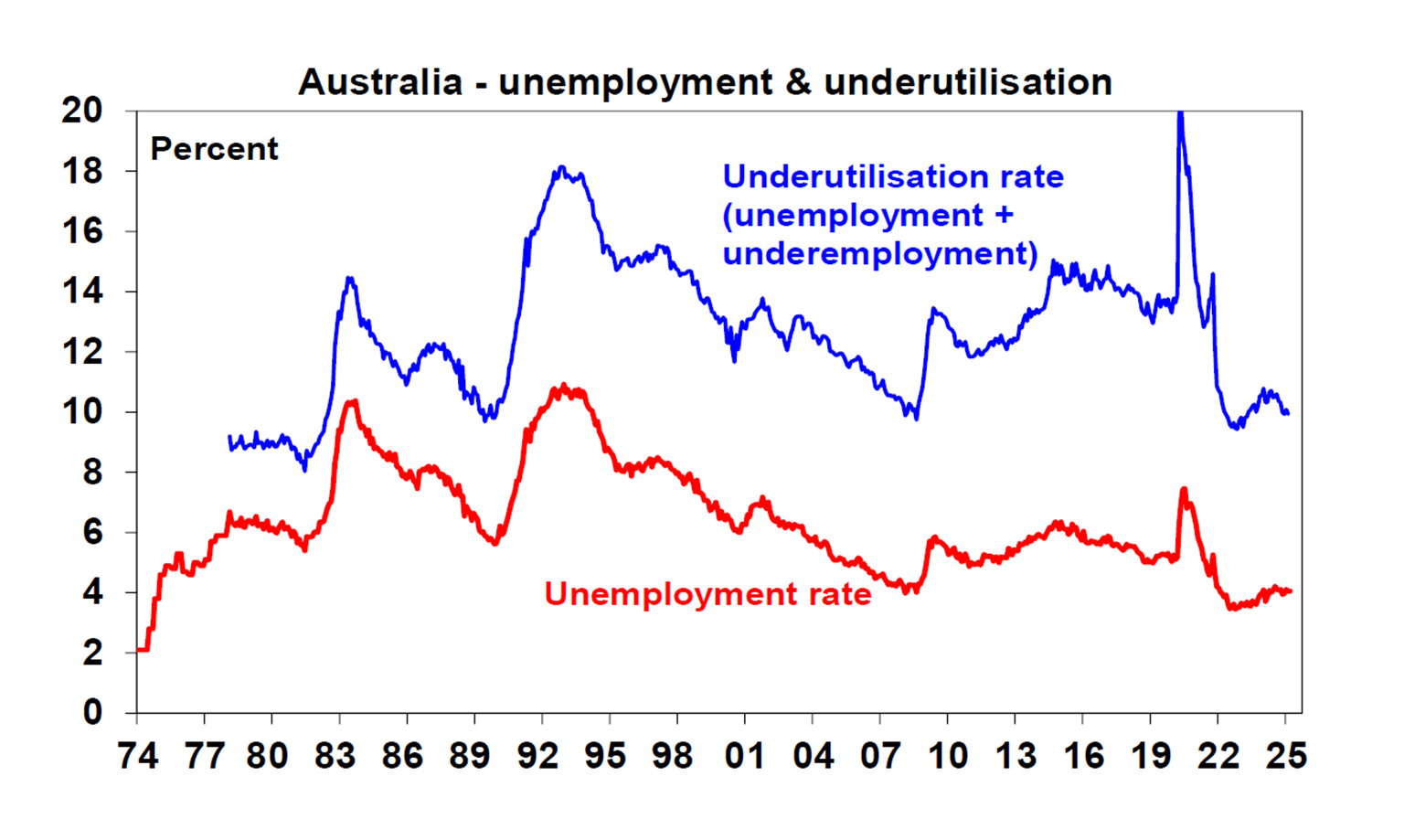 australia unemployment and underutilization