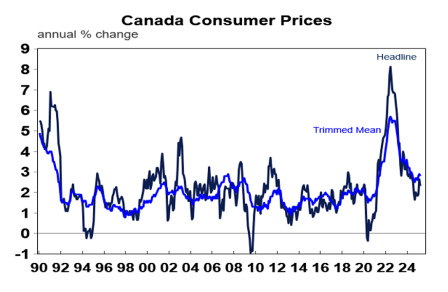 canada consumer prices