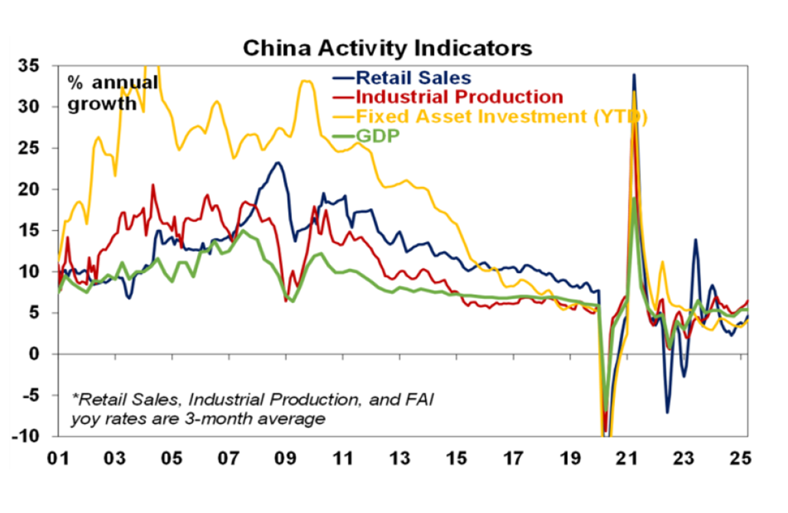 china activity indicators