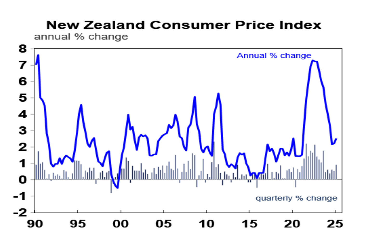 new zealand consumer price index