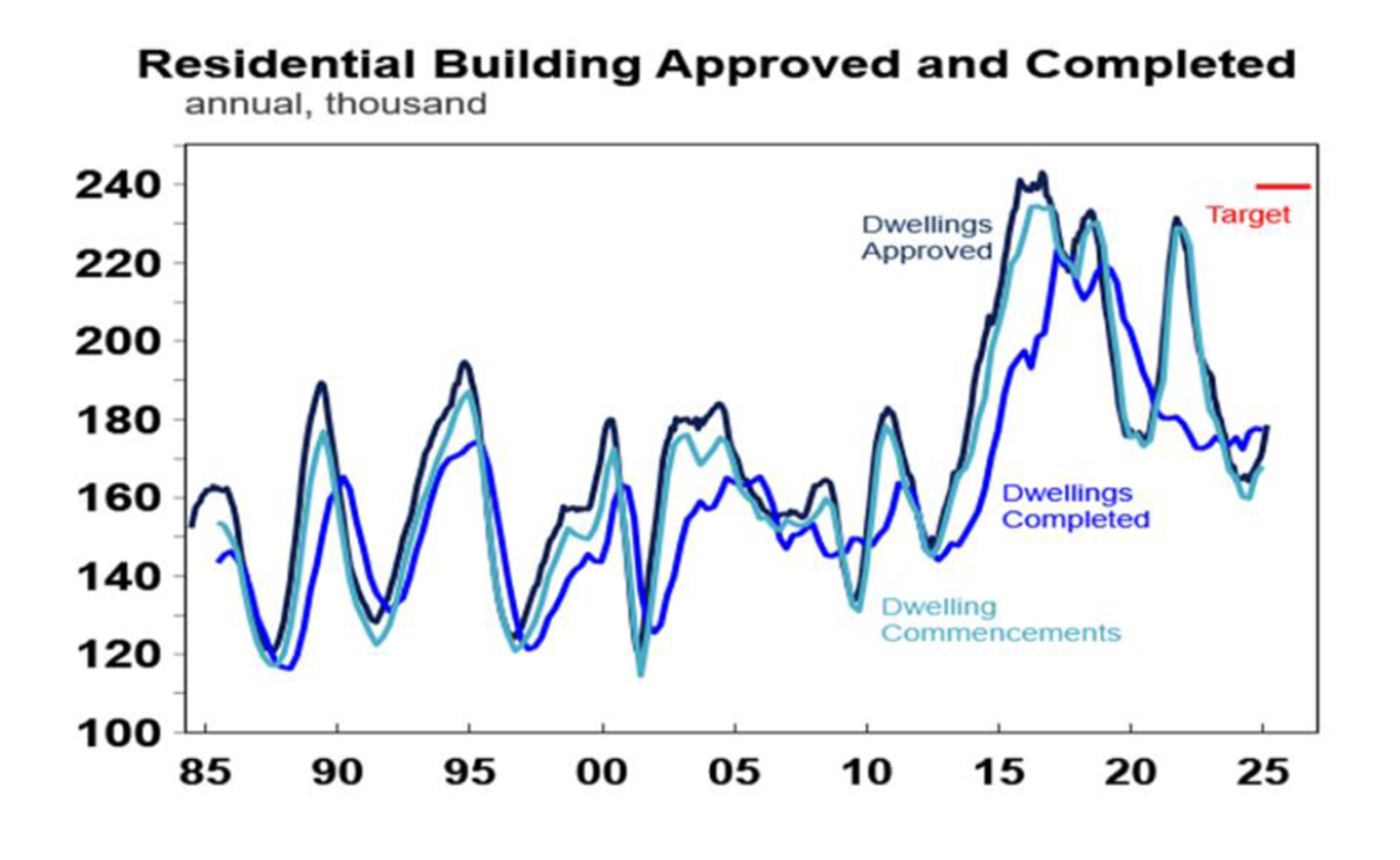 residential building approved and completed
