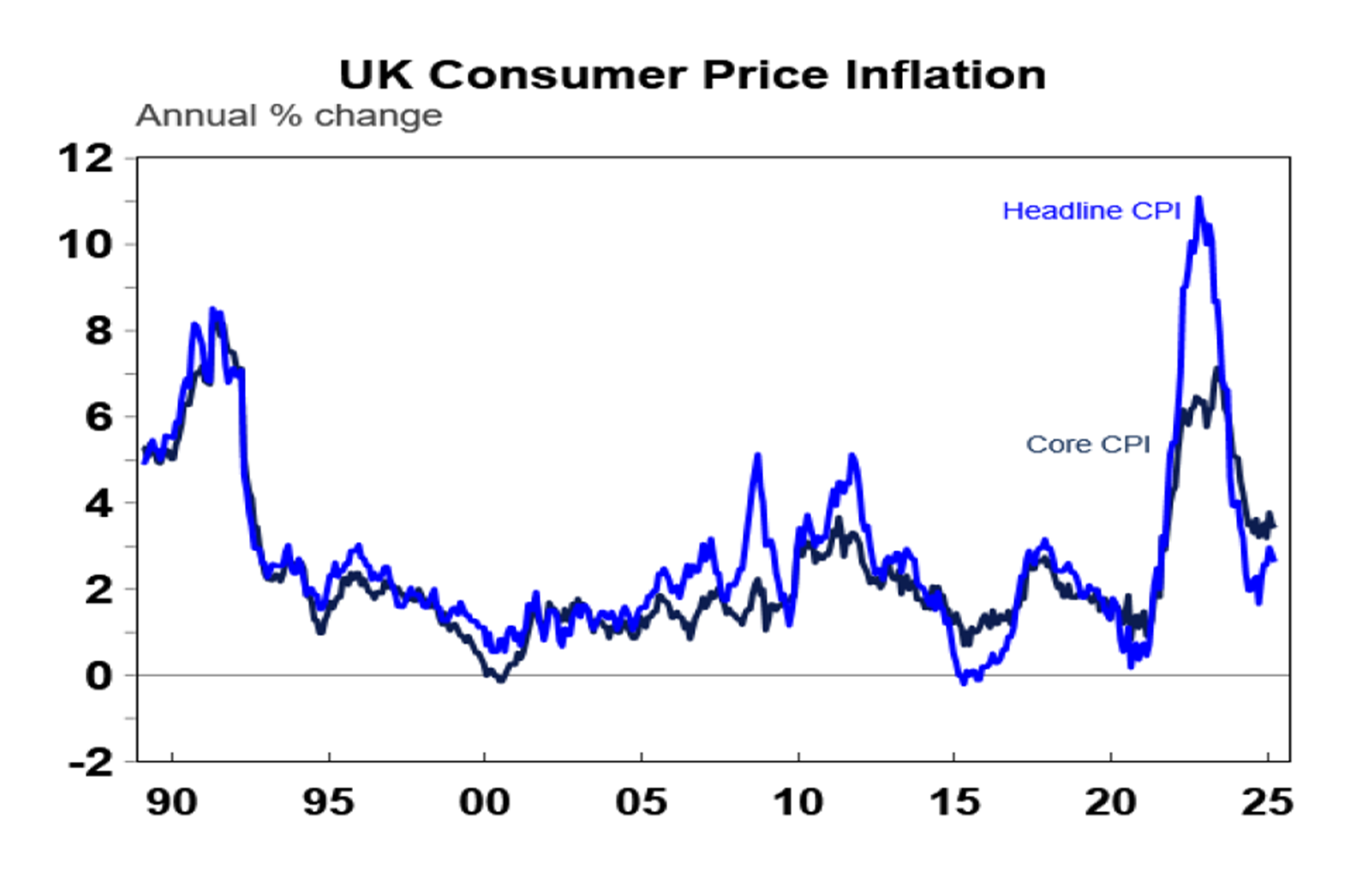 uk consumer price inflation
