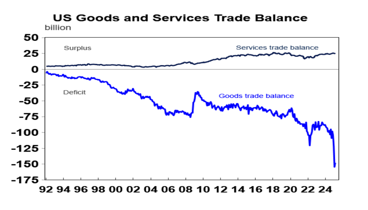 US goods and services trade balance