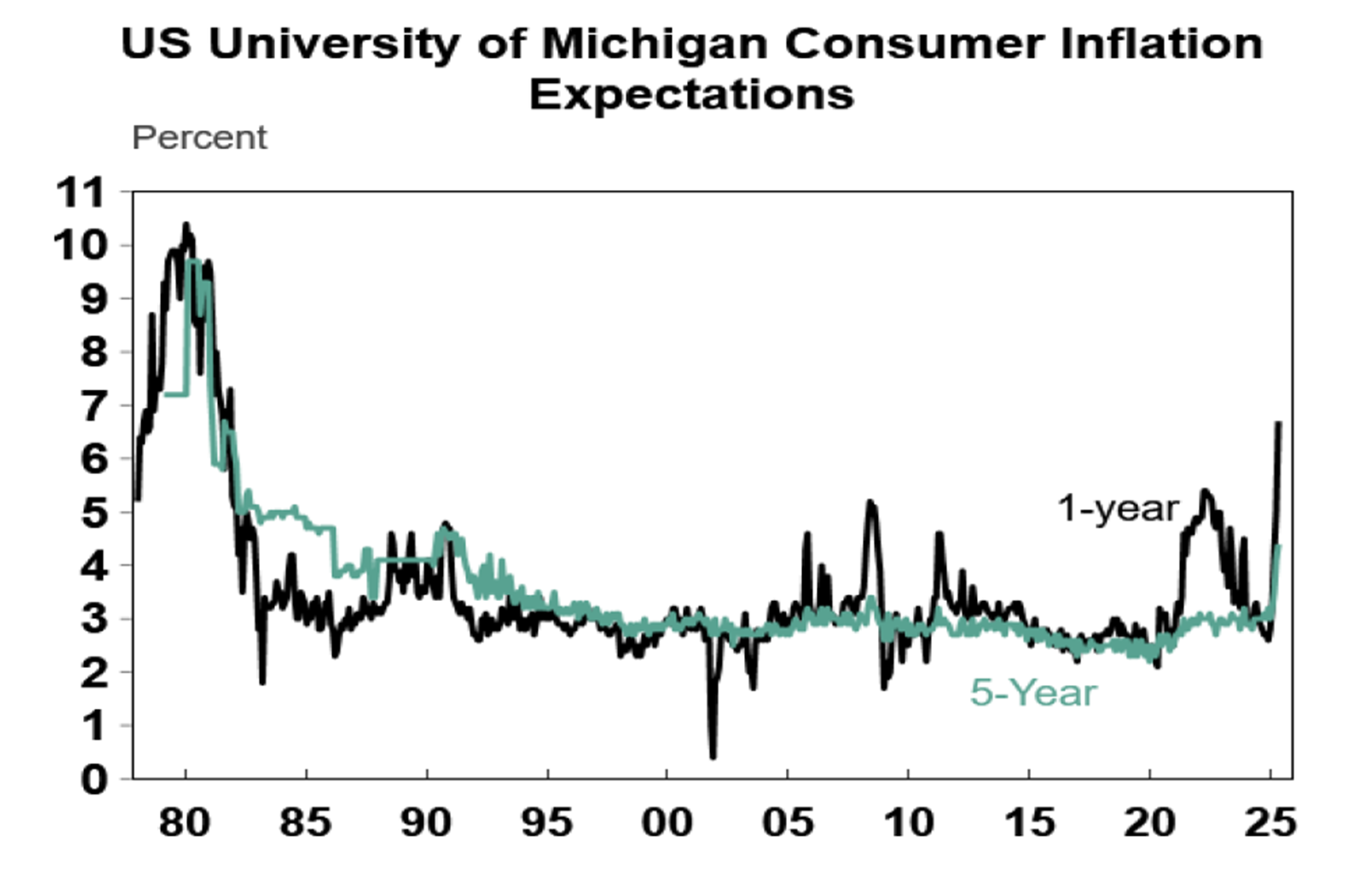 us university of michigan consumer inflation expectations