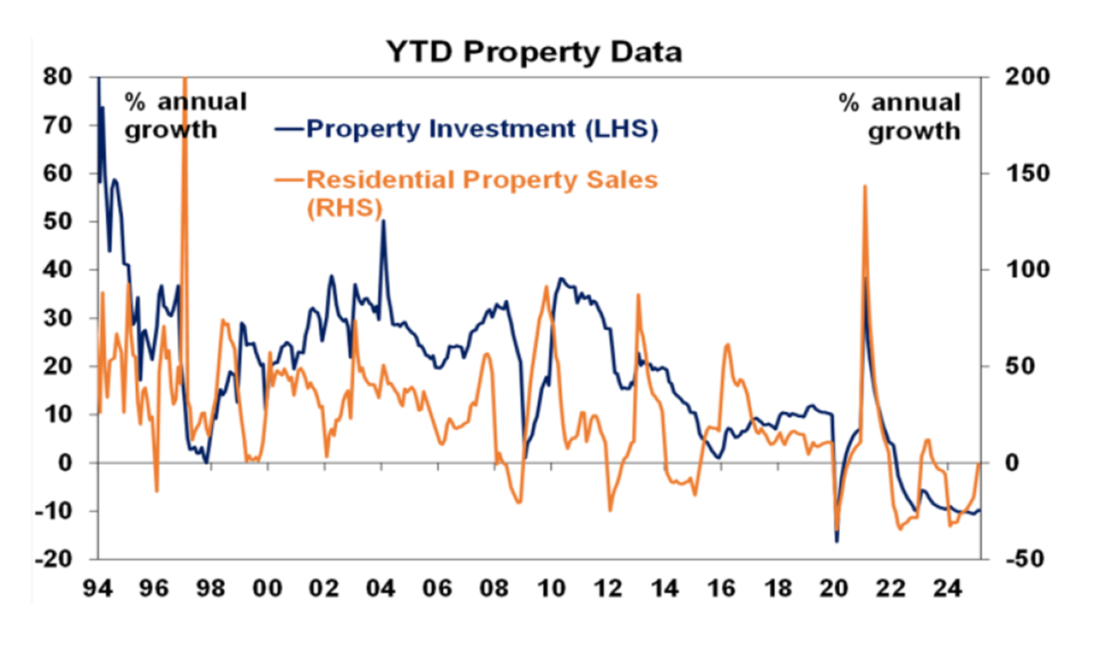 YTD property data