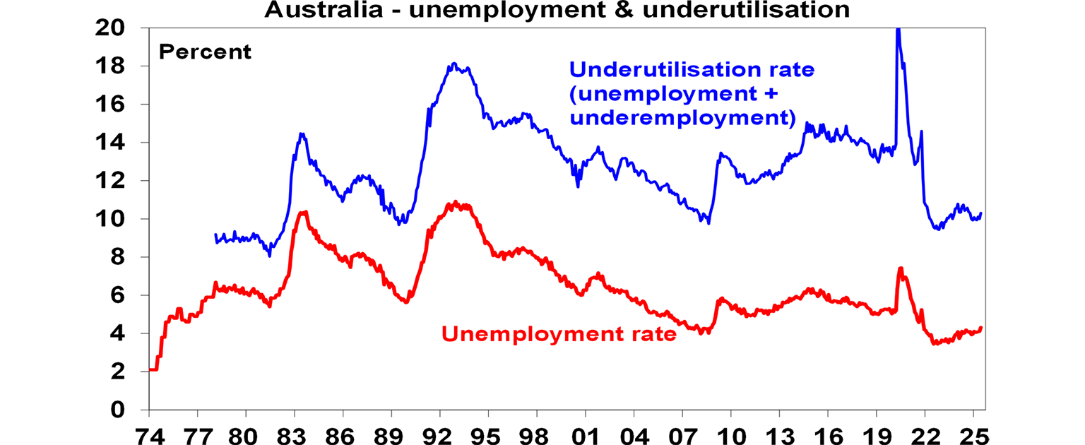 australia unemployment