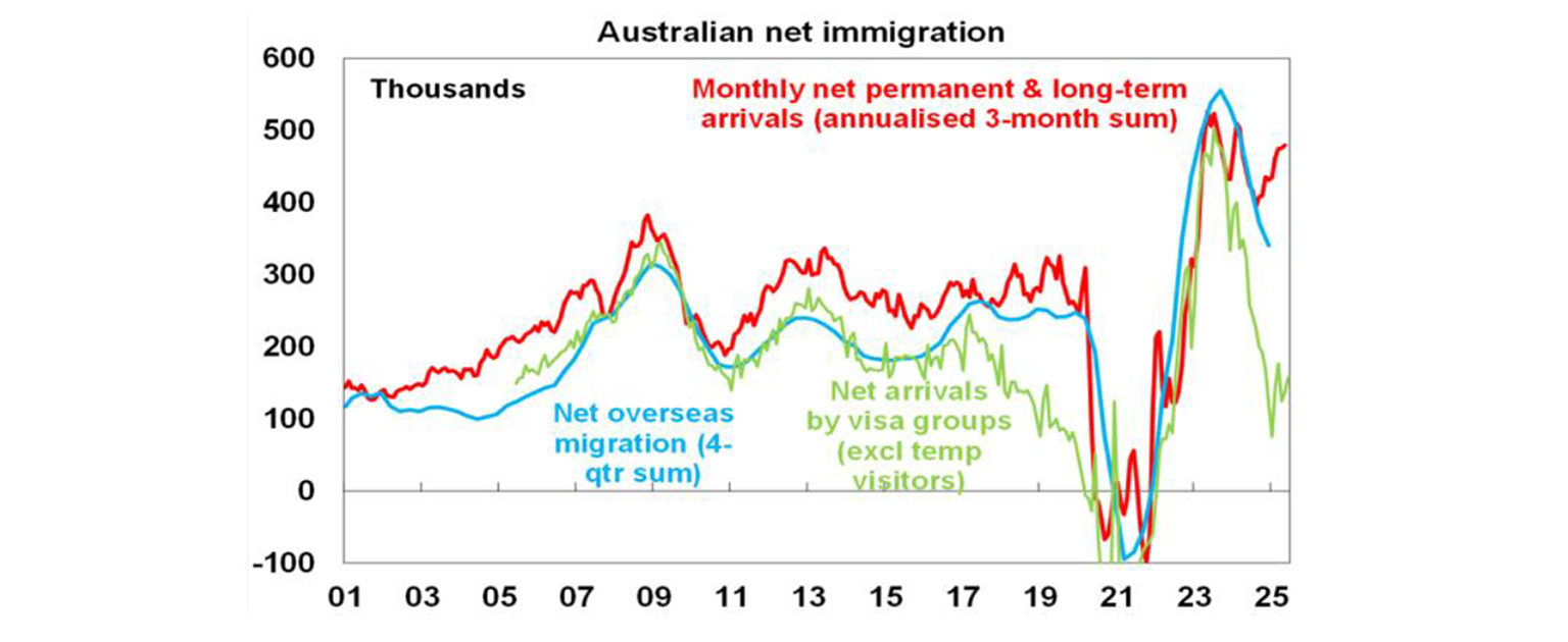 australian net immigration