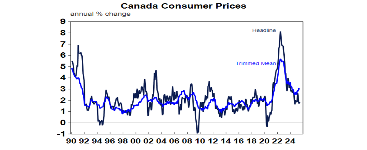 canada consumer prices