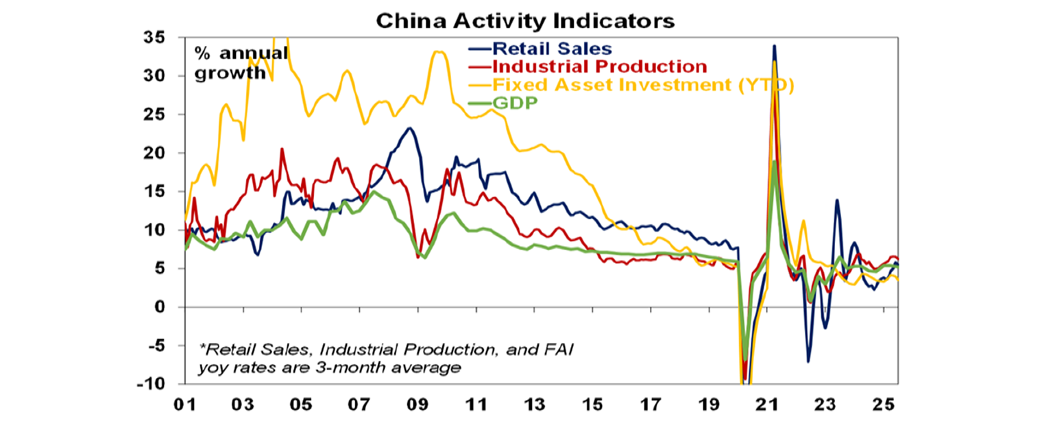 china activity indicators