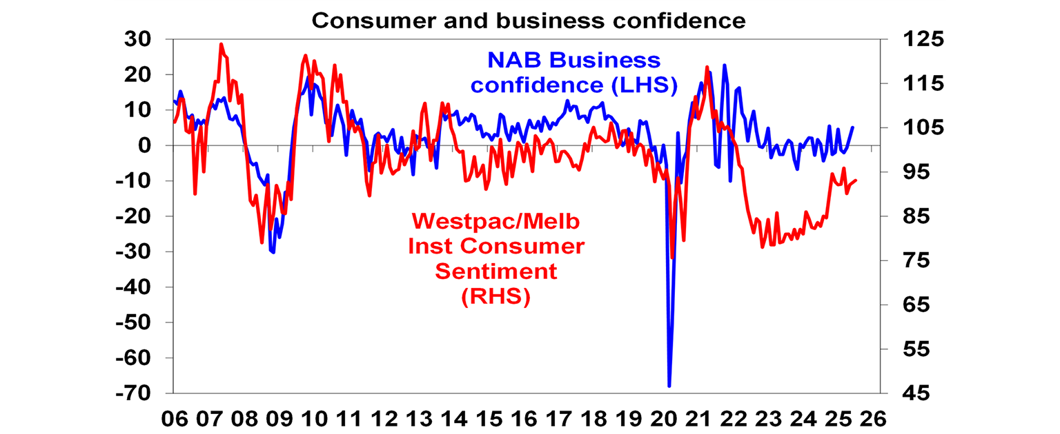 consumer and business confidence
