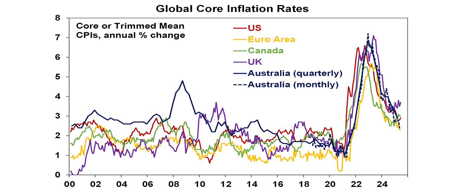 global core inflation rates