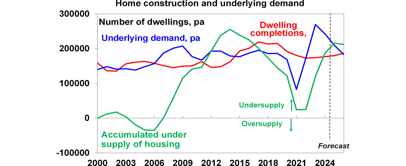 home construction and underlying demand