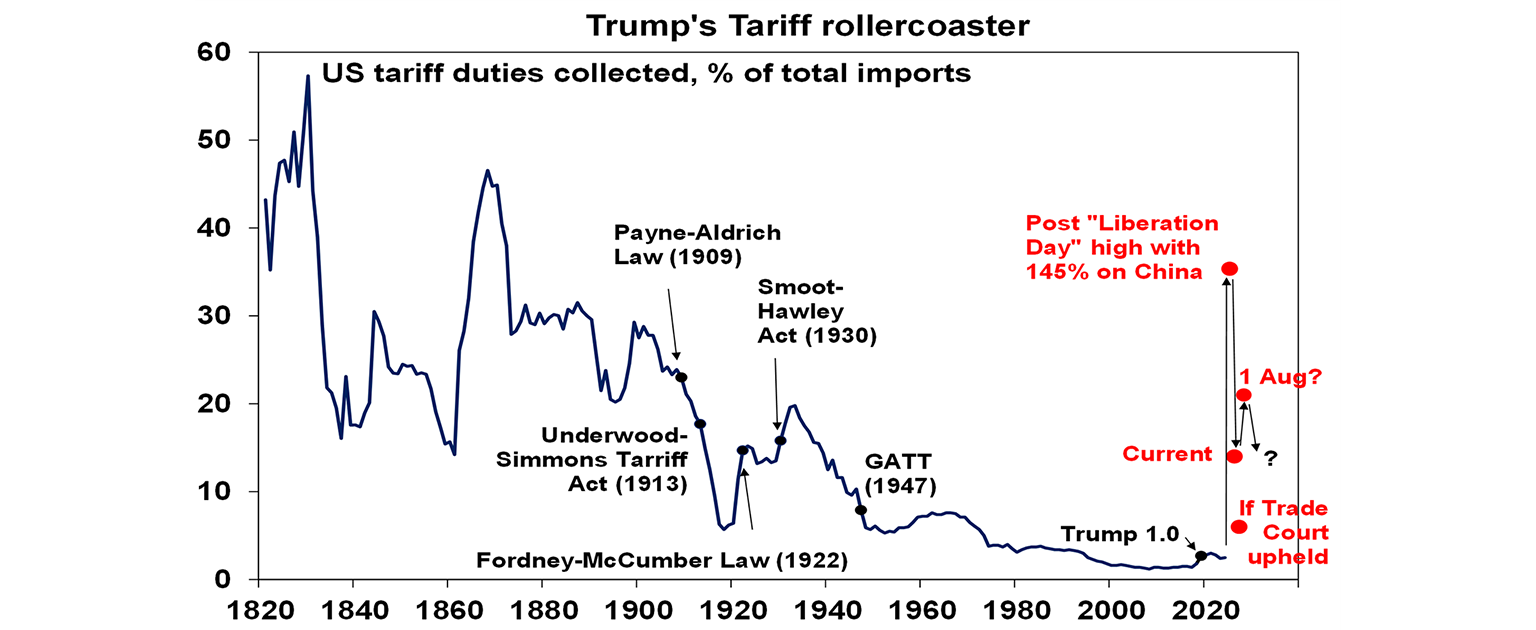 Tariff rollercoaster
