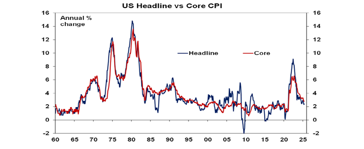 us headline vs core cpi